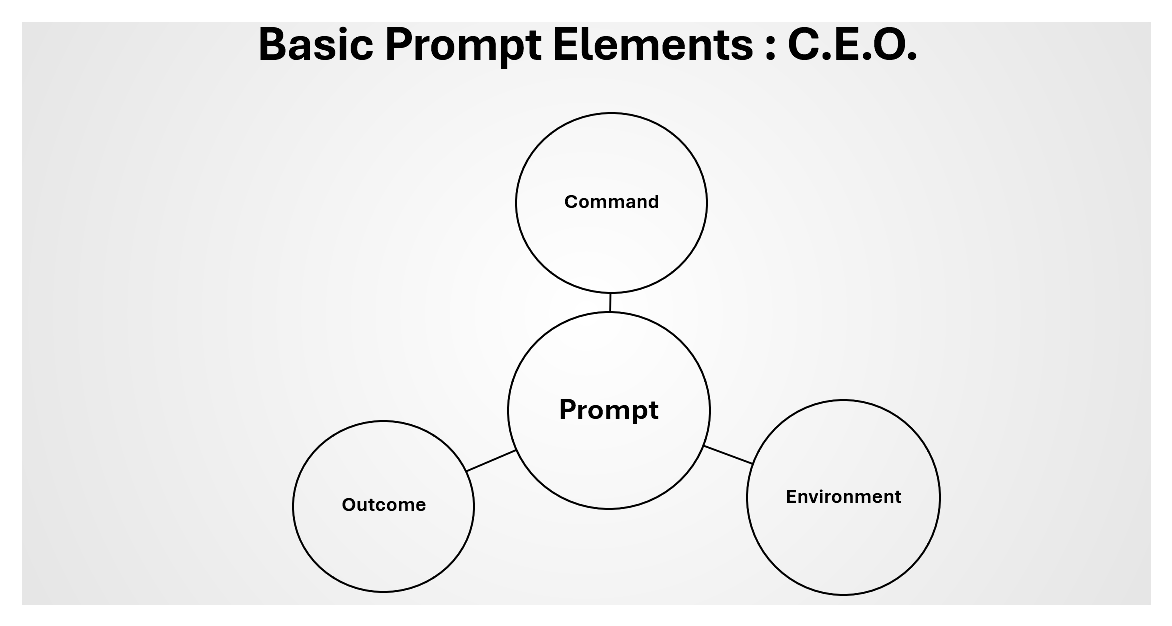 OpenAI launches GPT4 -  Basic Prompt Elements - C.E.O.