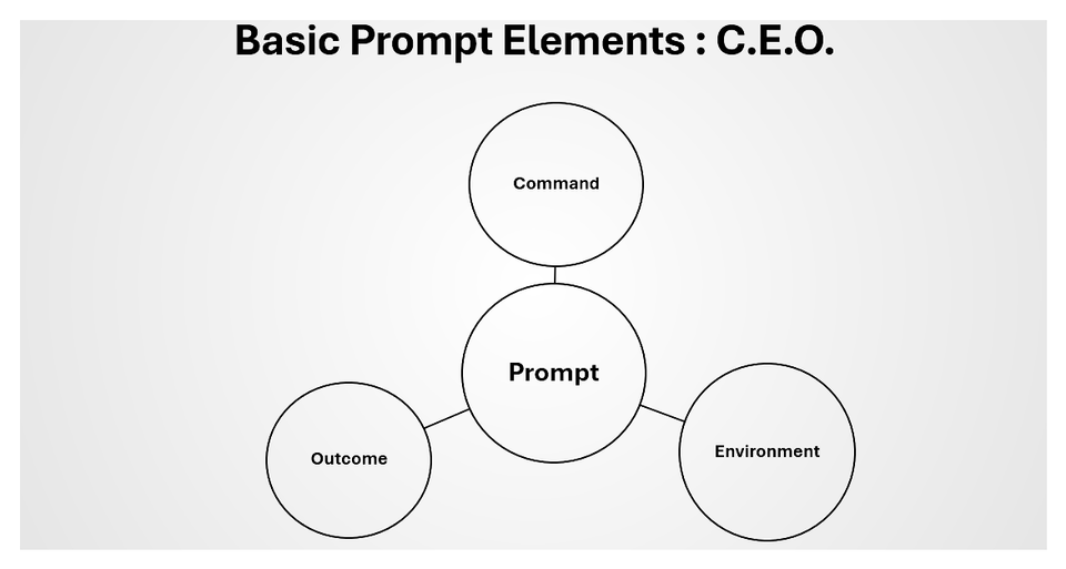 OpenAI launches GPT4 - Basic Prompt Elements - C.E.O.